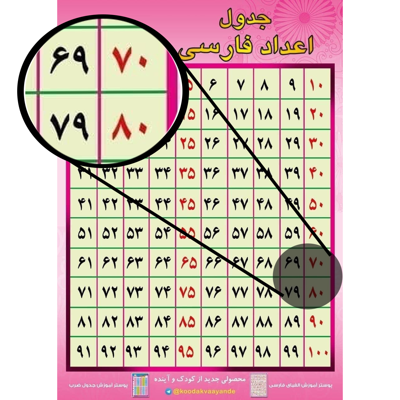 پوستر آموزشی اعداد فارسی 2 پوستر آموزشي اعداد فارسی